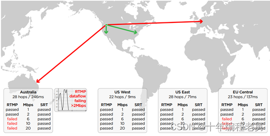 RTMP vs SRT：延迟与最大带宽的比较