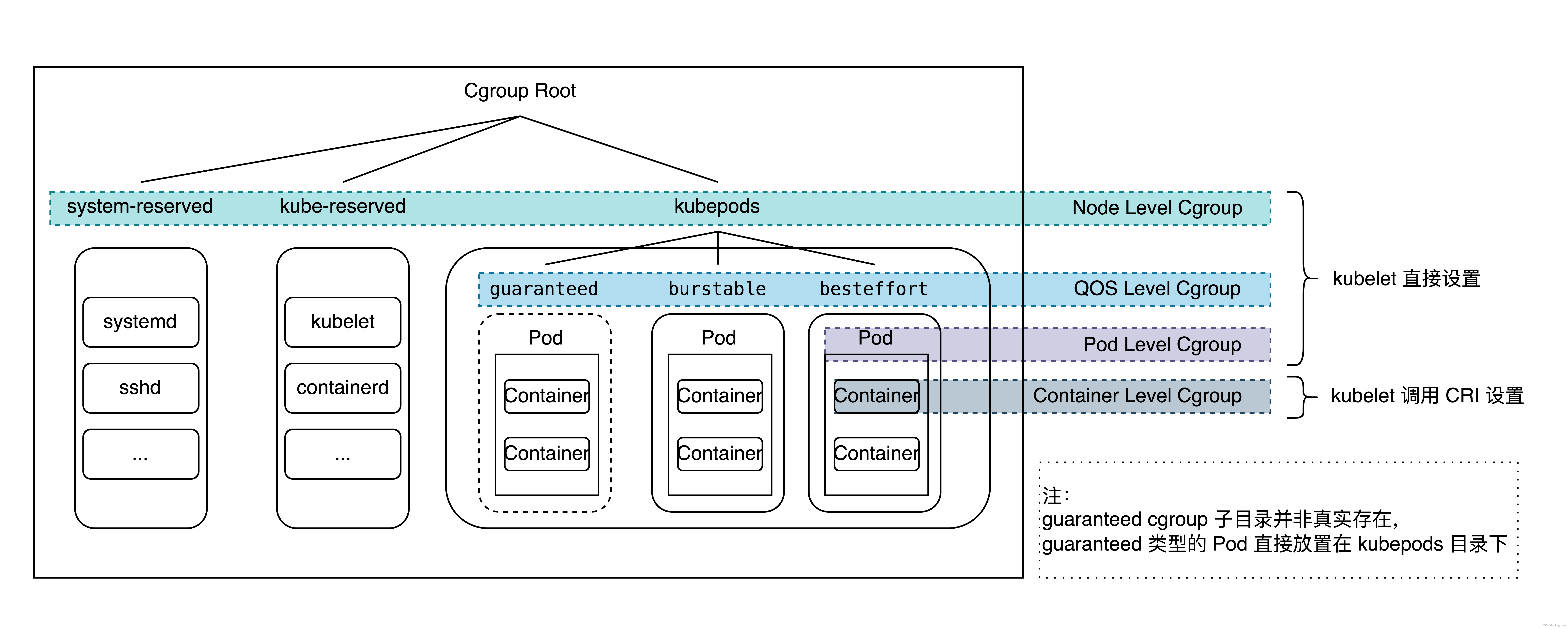 Kubernetes Kubelet <span style='color:red;'>的</span> <span style='color:red;'>Cgroups</span> <span style='color:red;'>资源</span><span style='color:red;'>限制</span>机制分析