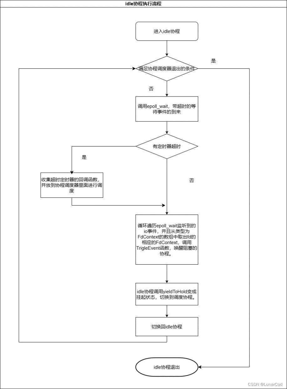 重写Sylar基于协程的服务器（5、IO协程调度模块的设计）