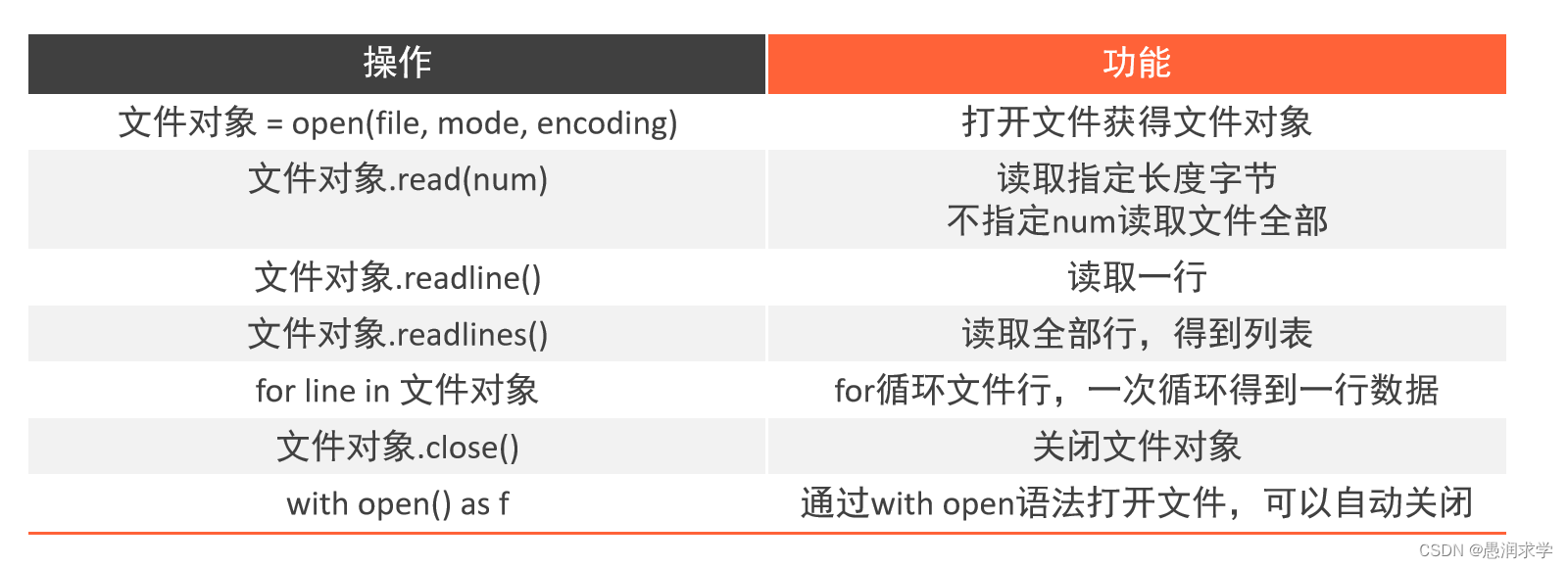 python基础——文件操作【文件编码、文件的打开与关闭操作、文件读写操作】