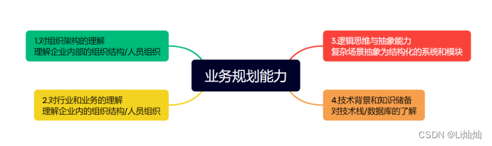 <span style='color:red;'>B</span><span style='color:red;'>端</span><span style='color:red;'>产品</span>经理学习-<span style='color:red;'>B</span><span style='color:red;'>端</span><span style='color:red;'>产品</span>的业务规划