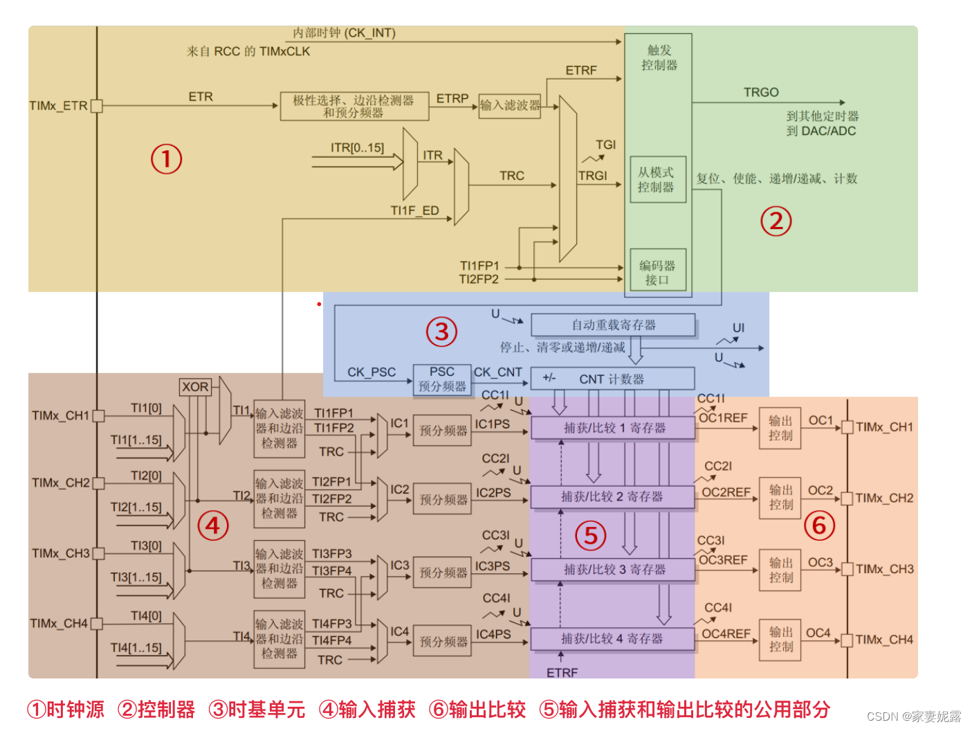 <span style='color:red;'>STM</span><span style='color:red;'>32</span>通用<span style='color:red;'>定时器</span>