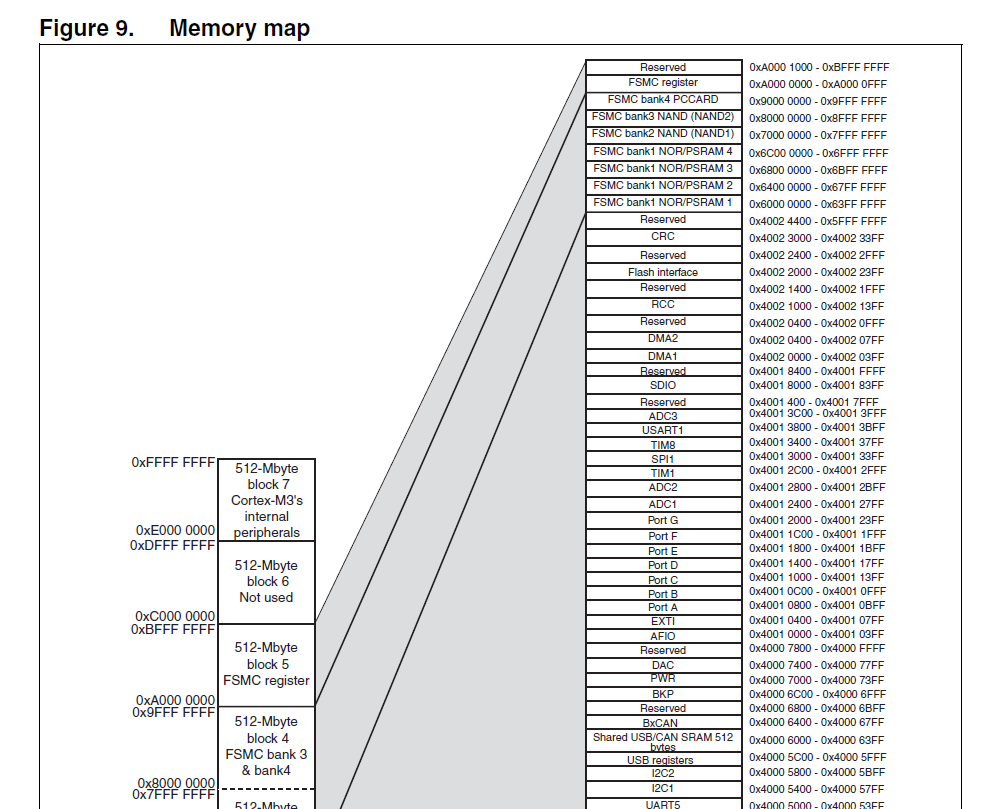 STM32学习和实践笔记（4）: 分析和理解GPIO_InitTypeDef GPIO_InitStructure (b)