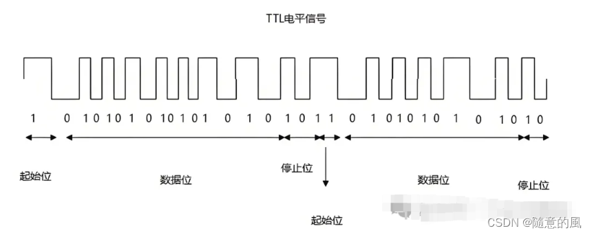 【串口通信】之TTL电平