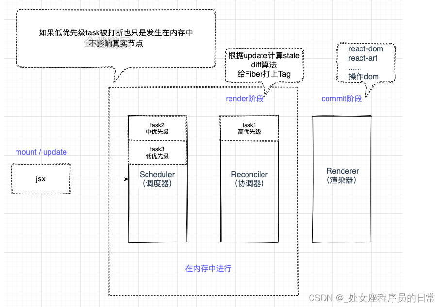 react<span style='color:red;'>渲染</span><span style='color:red;'>流程</span>是怎样<span style='color:red;'>的</span>