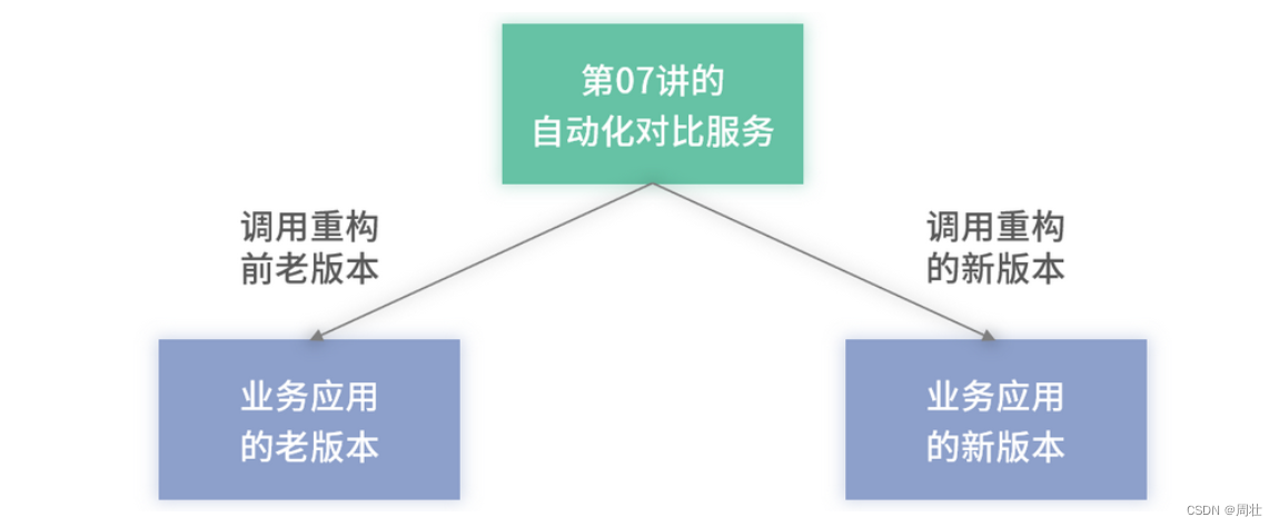 22 重构系统升级-实现不停服的数据迁移和用户切量