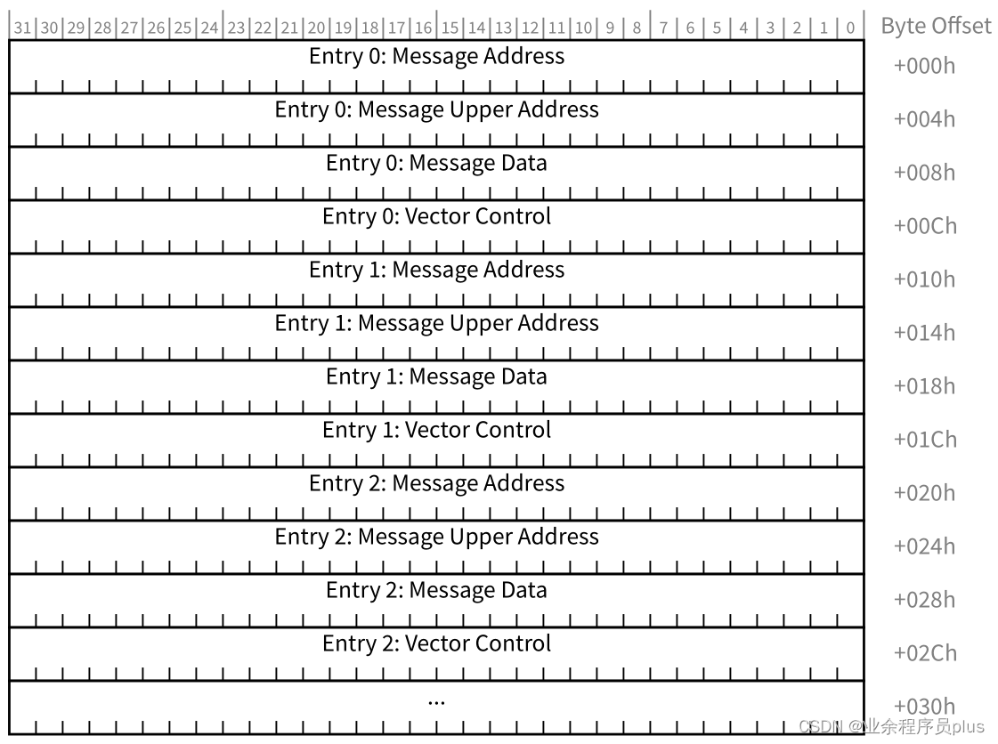 MSI-X_Table_Structure