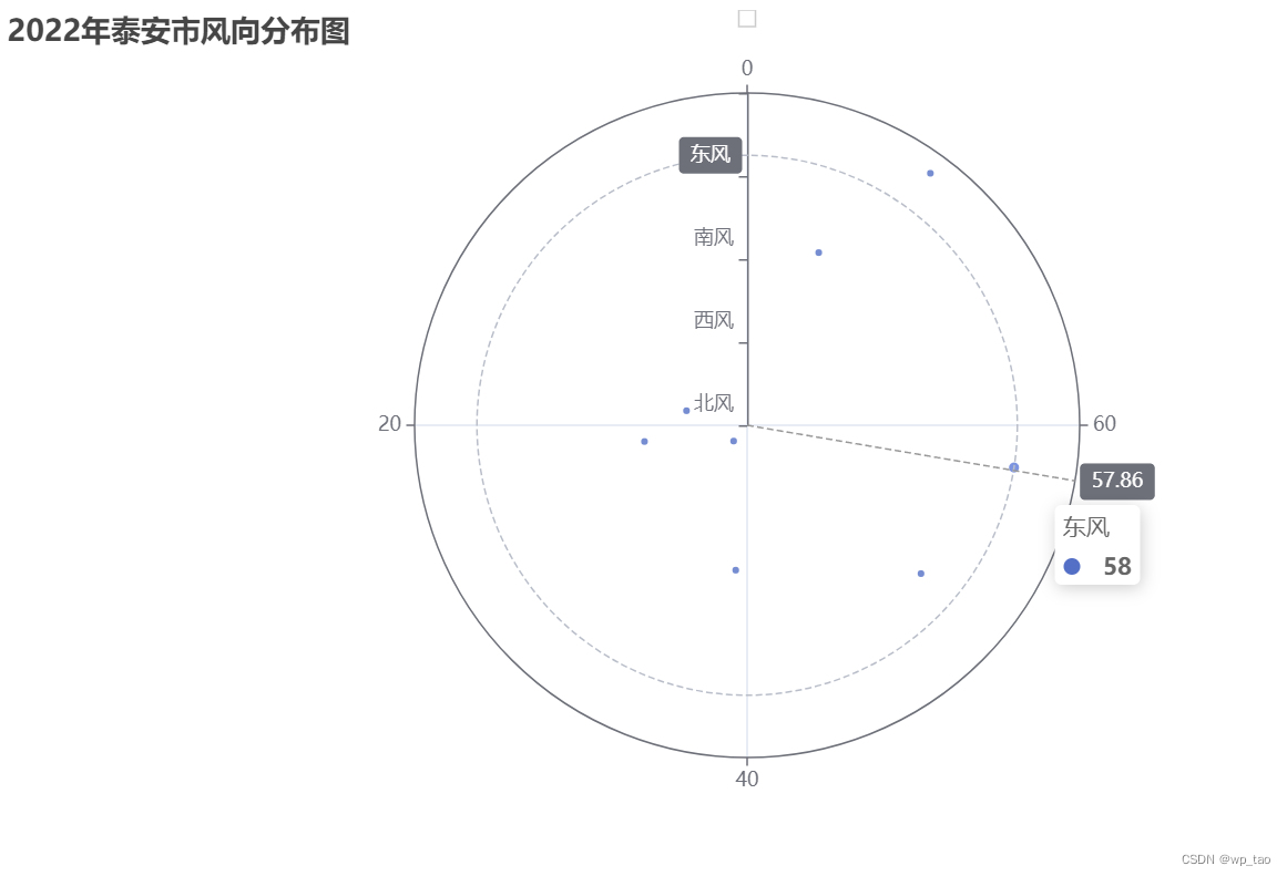 基于Python爬虫的城市天气数据可视化分析