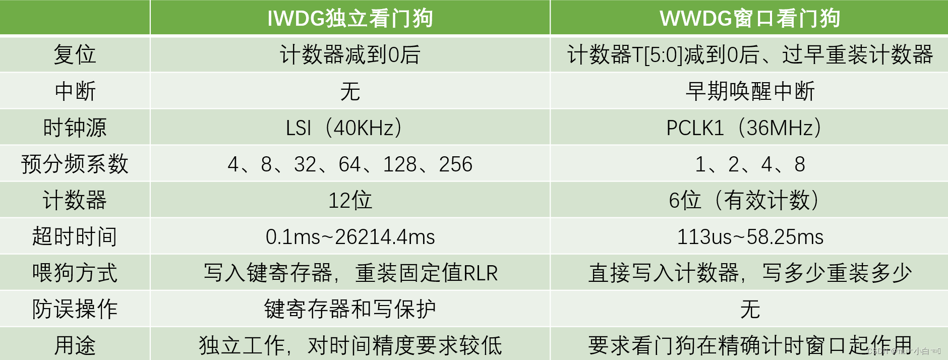 STM32 看门狗WDG