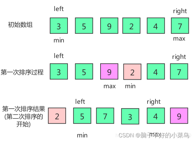 三大主要排序方法总结：快速排序，选择排序，冒泡排序