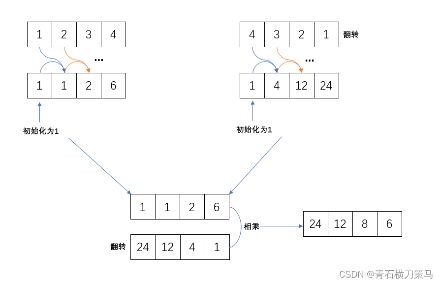 238.除以自身以外数组的乘积