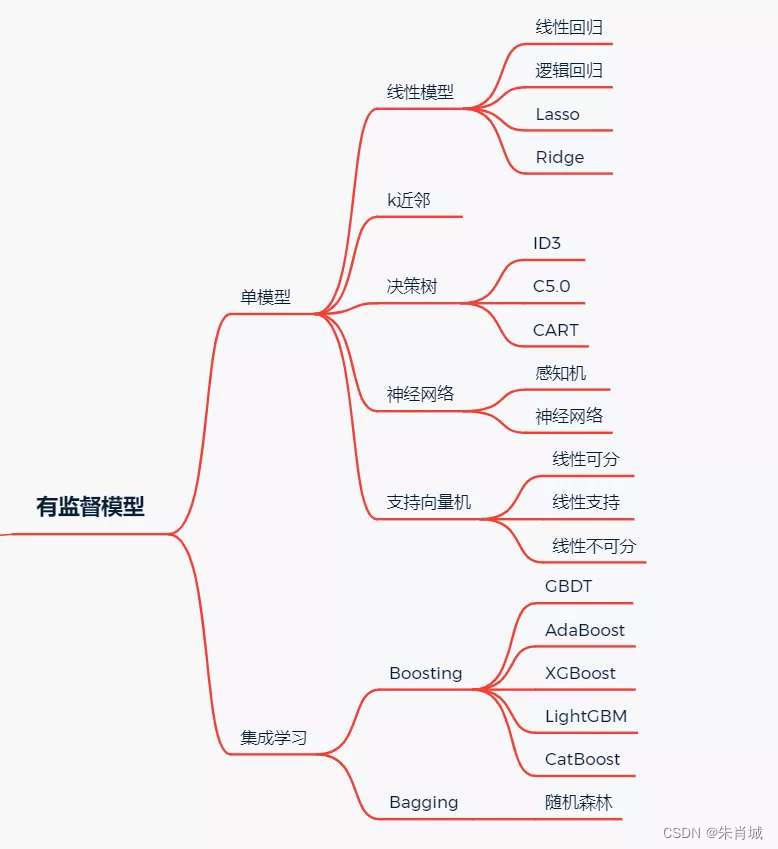 机器学习-<span style='color:red;'>面</span><span style='color:red;'>经</span>