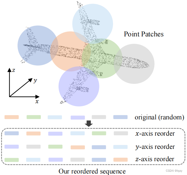 【论文笔记】PointMamba: A Simple State Space Model for Point Cloud Analysis