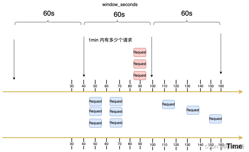 固定窗口限流算法