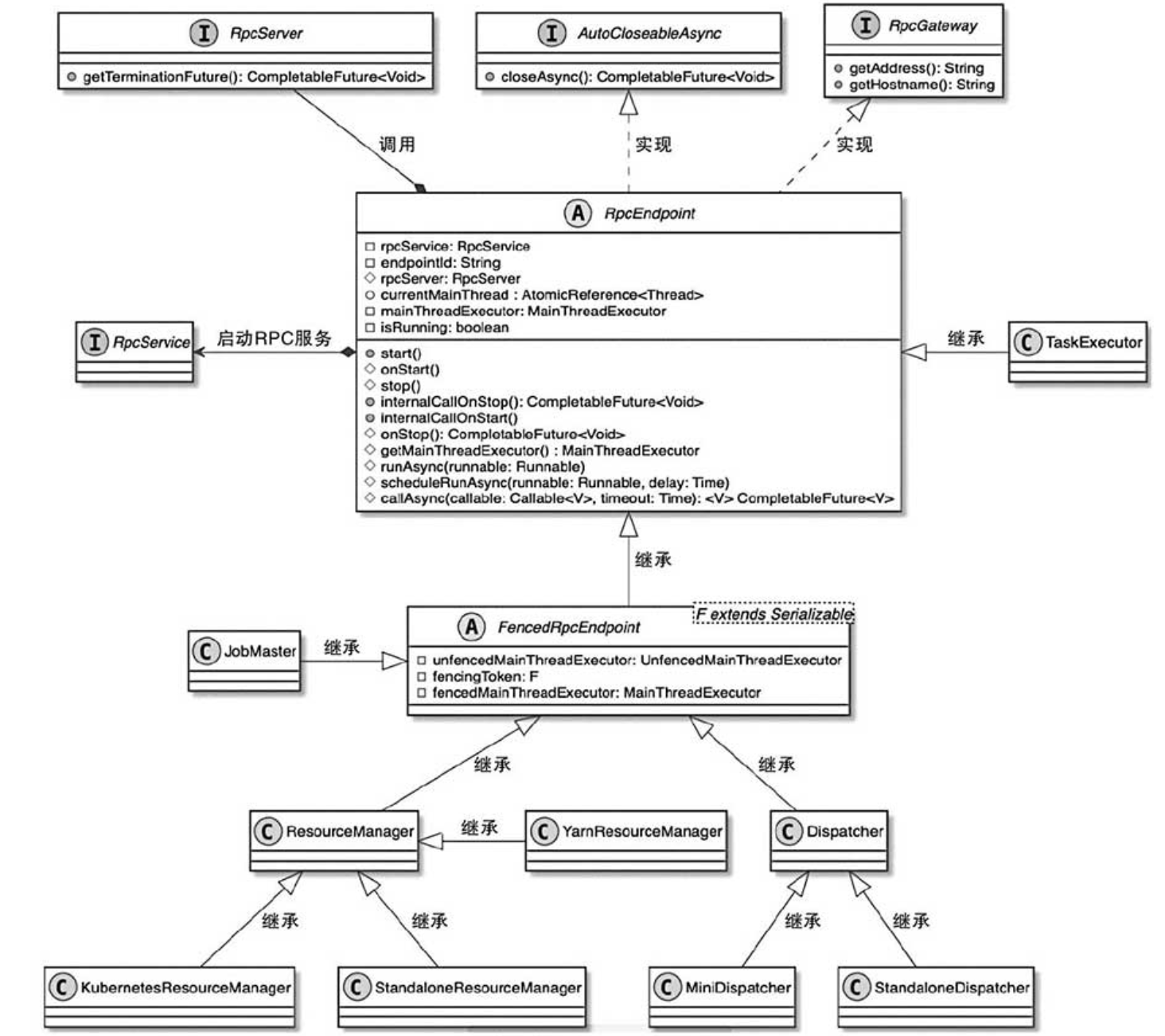 【Flink网络通讯（一）】Flink RPC框架的整体设计