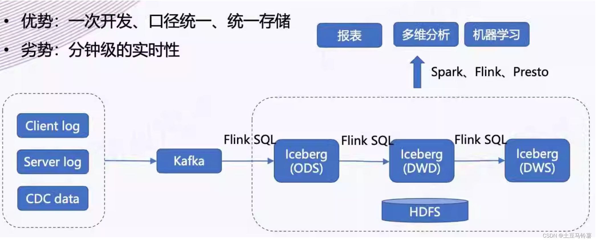 数据湖存储解决方案之Iceberg