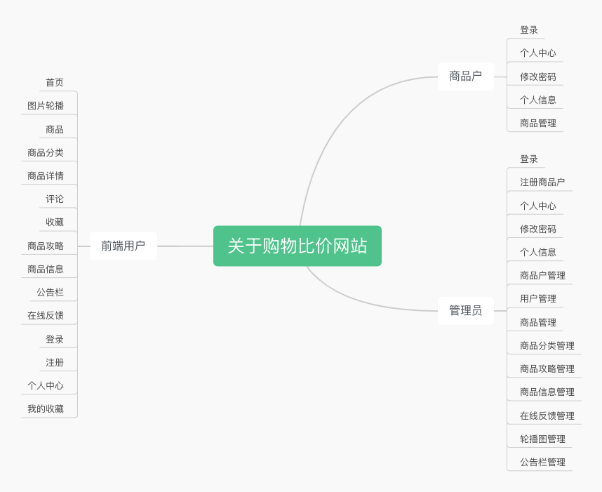 Java毕业设计 基于SSM SpringBoot vue购物比价网站