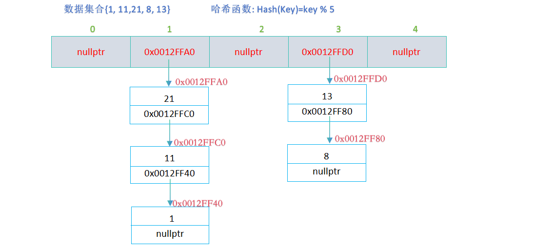 【数据结构】<span style='color:red;'>哈</span><span style='color:red;'>希</span><span style='color:red;'>桶</span>