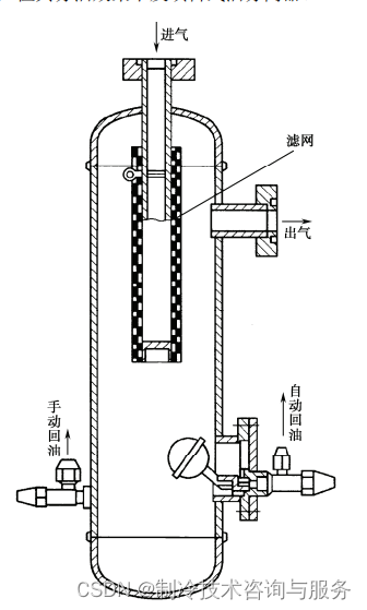 油分离器的介绍