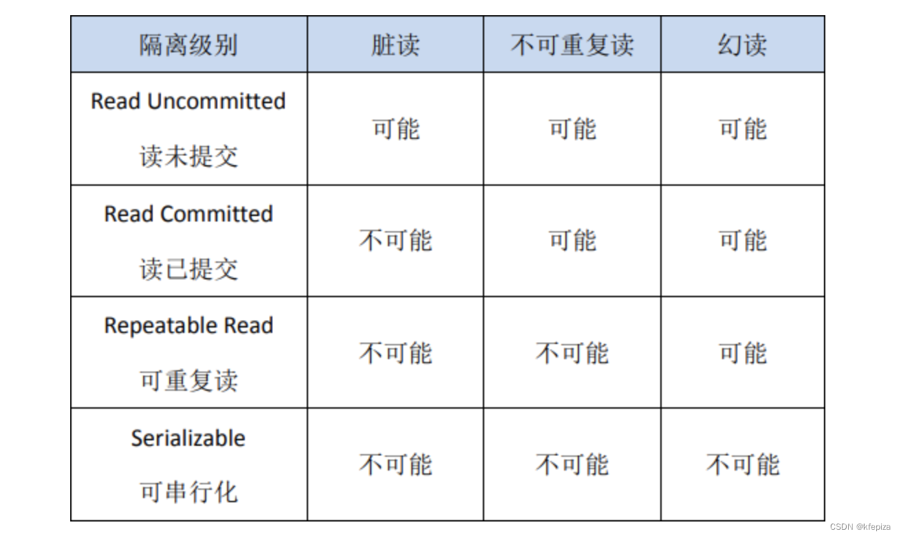 关系型数据库事务的隔离级别： 读未提交, 读已提交, 可重复读, 序列化。