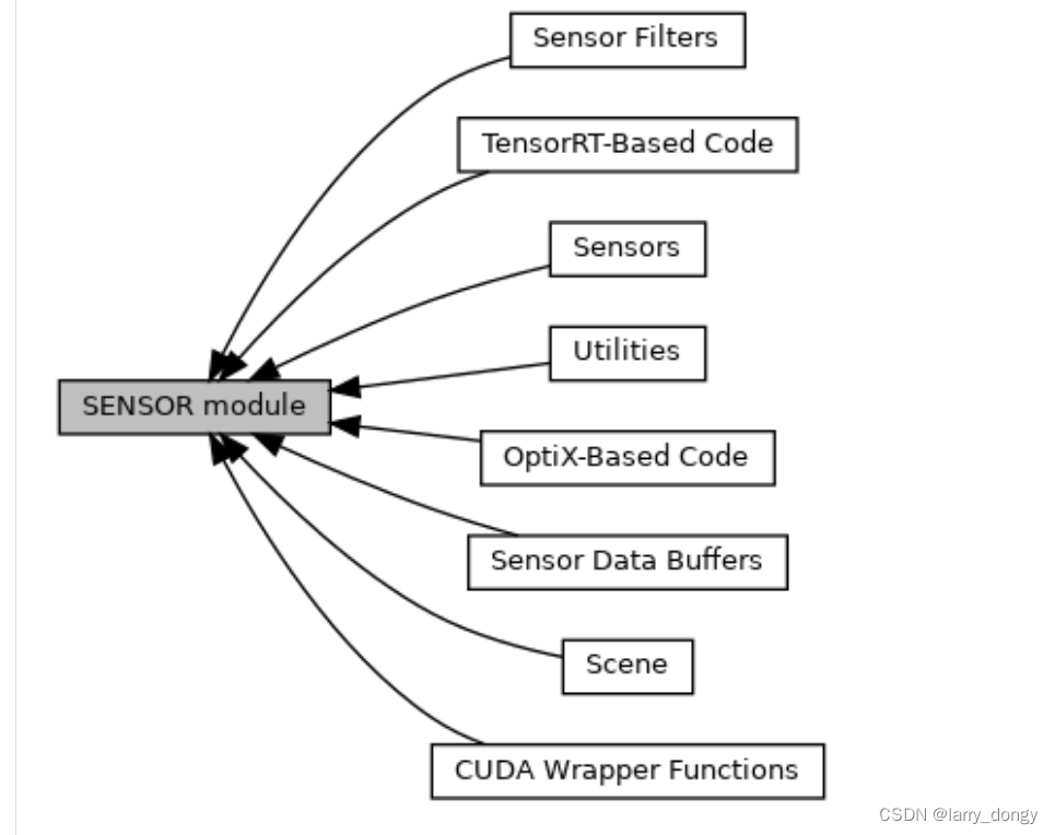 【Chrono Engine<span style='color:red;'>学习</span><span style='color:red;'>总结</span>】<span style='color:red;'>5</span>-<span style='color:red;'>sensor</span>-<span style='color:red;'>5</span>.1-<span style='color:red;'>sensor</span>基础并创建一个<span style='color:red;'>lidar</span>