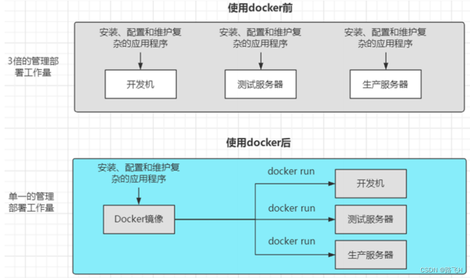 <span style='color:red;'>Docker</span><span style='color:red;'>简介</span>