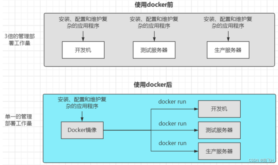 Docker简介