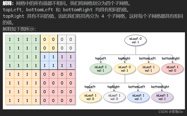 建立四叉树