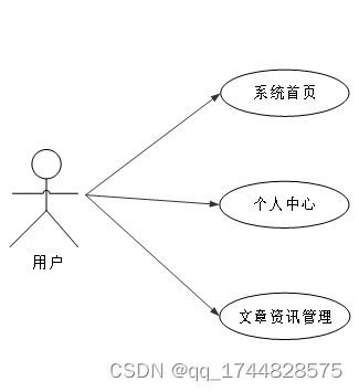 springboot 动漫周边商城的设计与实现