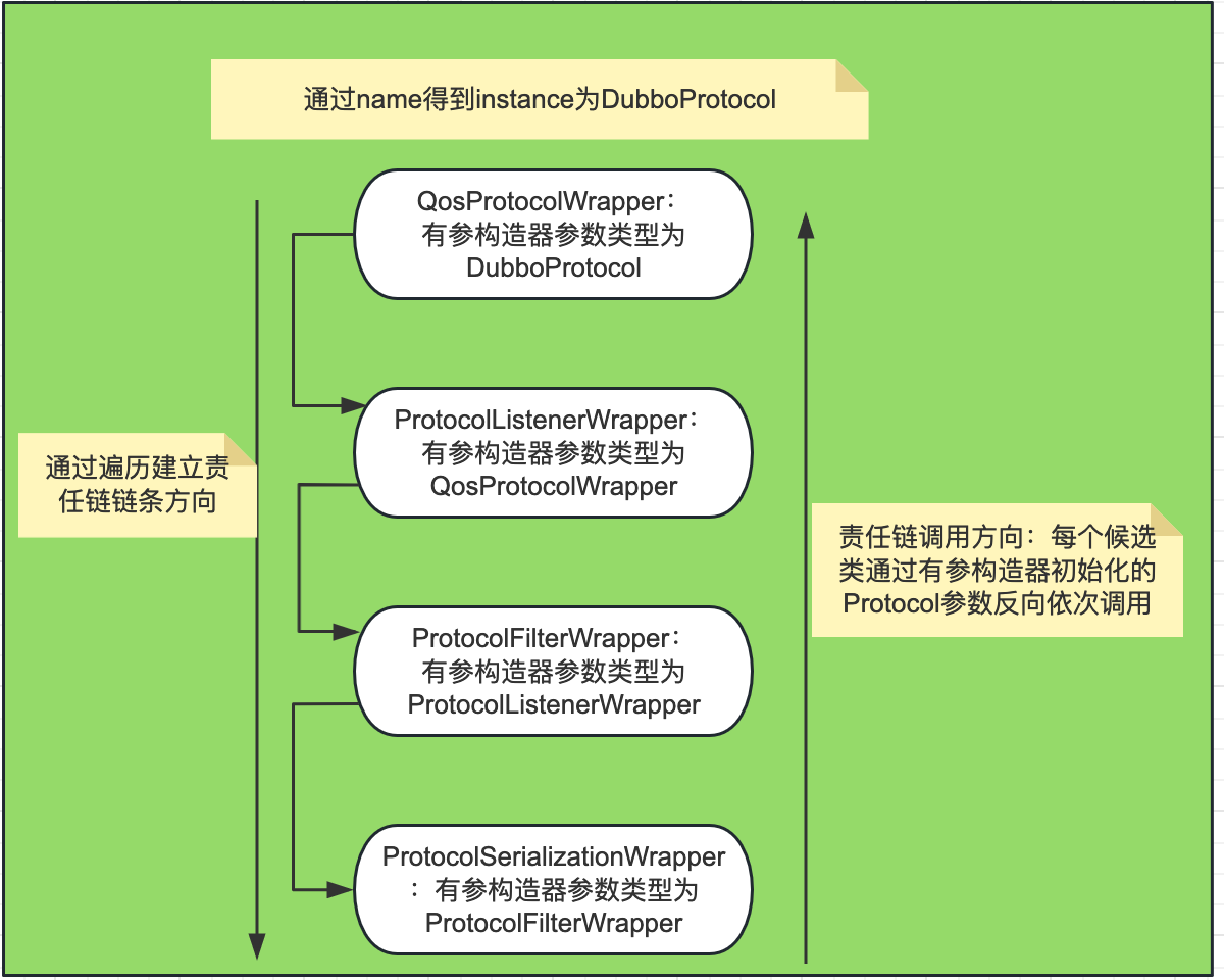 Dubbo之消费端服务RPC调用