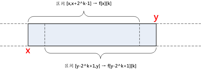 洛谷 P3379：最近公共祖先（LCA）← RMQ+欧拉序