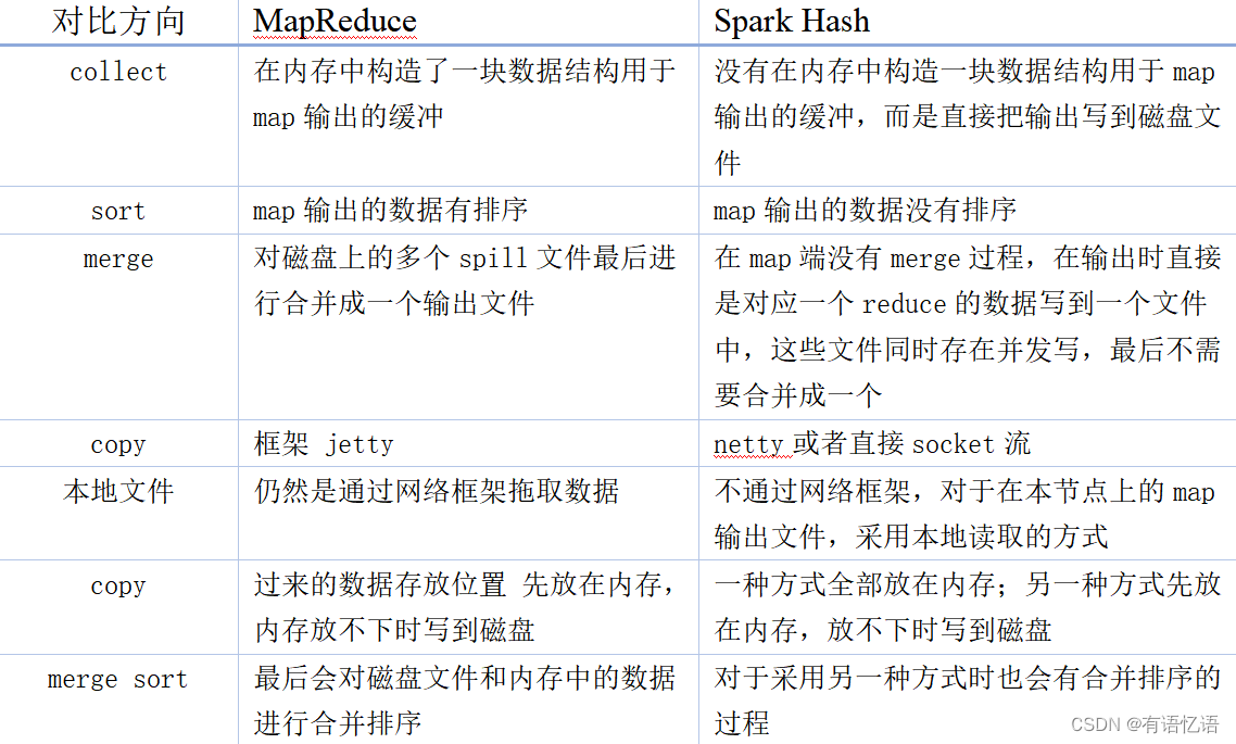 Spark内核解析-Spark shuffle6(六)