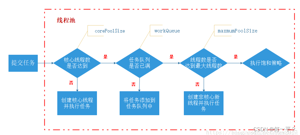 线程池执行流程