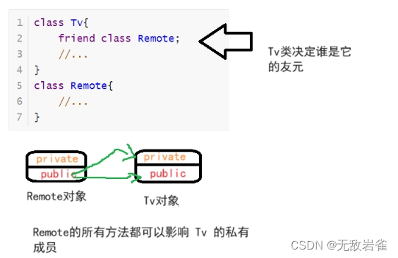 【C++】类和对象万字详解