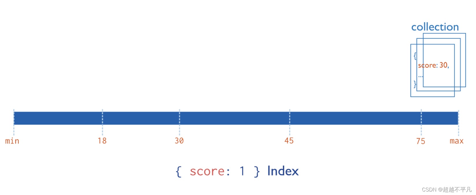 MongoDB 索引<span style='color:red;'>全</span><span style='color:red;'>攻</span><span style='color:red;'>略</span>