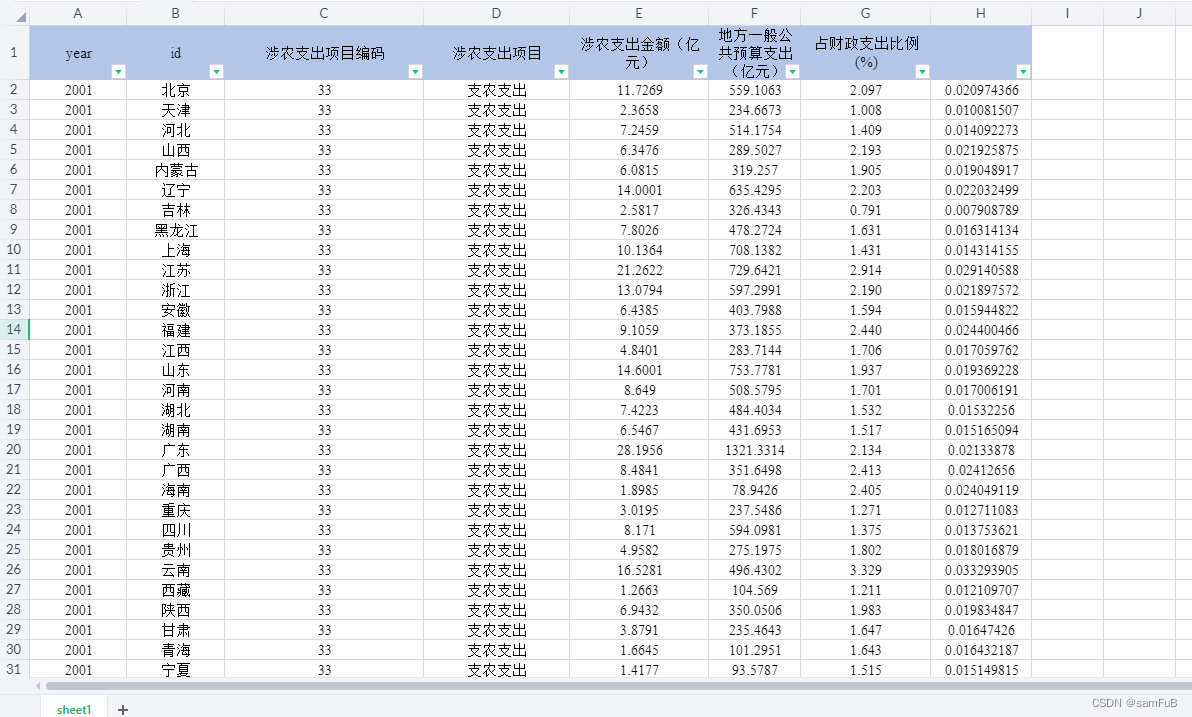 各省财政涉农支出统计数据集（2001-2022年）