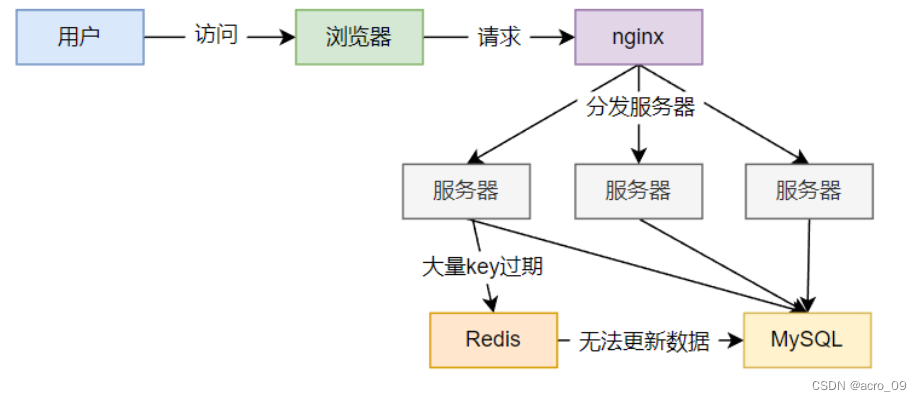 六、Redis之数据持久化及高频面试题