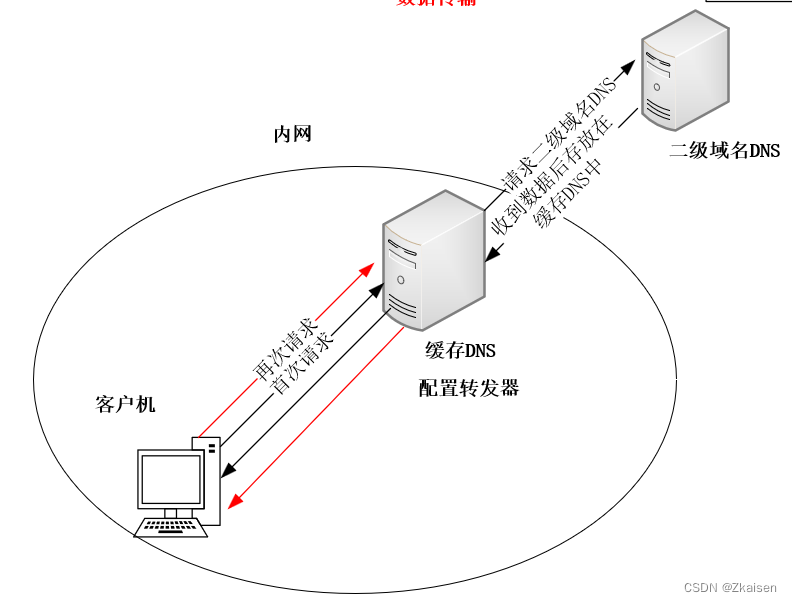 网络协议与攻击模拟_13缓存DNS与DNS报文