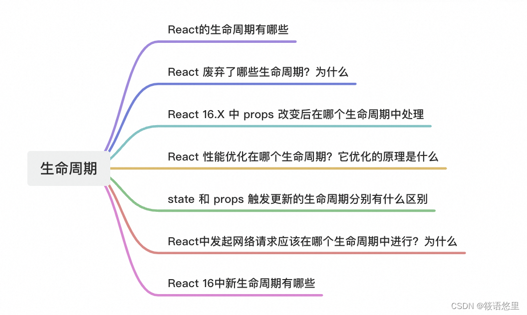 （React生命周期）前端八股文修炼Day8