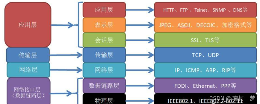 网络四层、七层协议