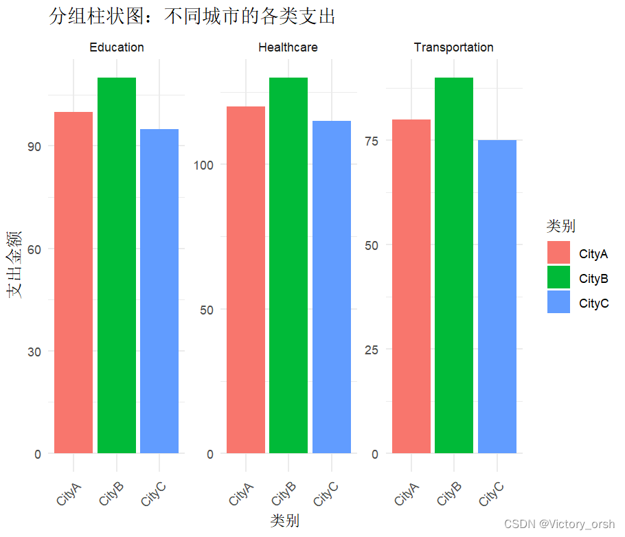 R可视化数据必要格式——长格式