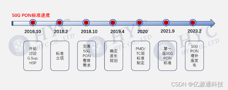 50G PON标准进度