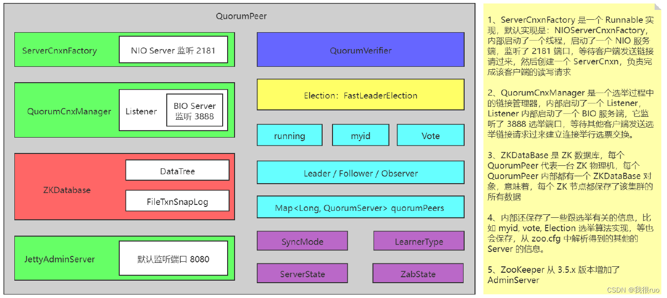 QuorumPeerMain 结构简图