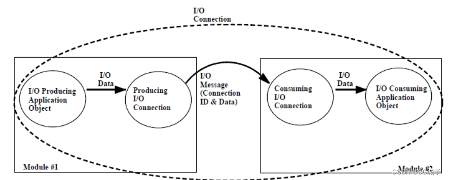 Ethernet/IP 之IO 连接简要记录