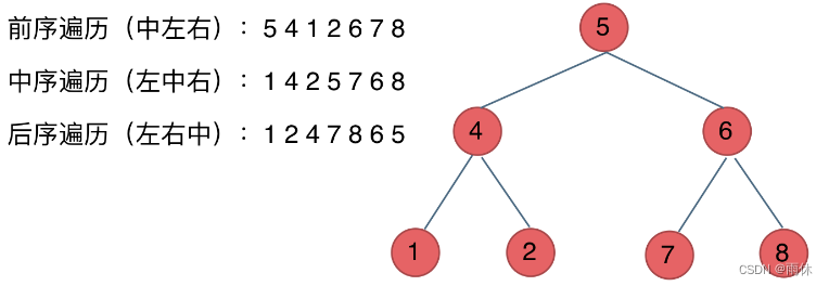 【算法刷题day14】二叉树理论基础、递归遍历、迭代遍历、统一迭代