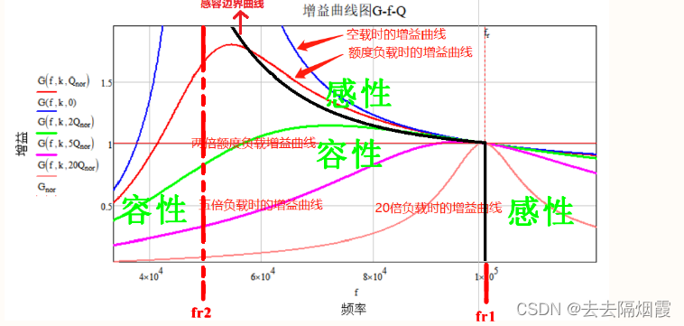 llc的各种工作状态