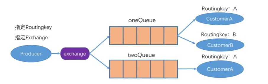 C#<span style='color:red;'>使用</span>RabbitMQ-4_路由模式（<span style='color:red;'>直</span><span style='color:red;'>连</span>交换机）