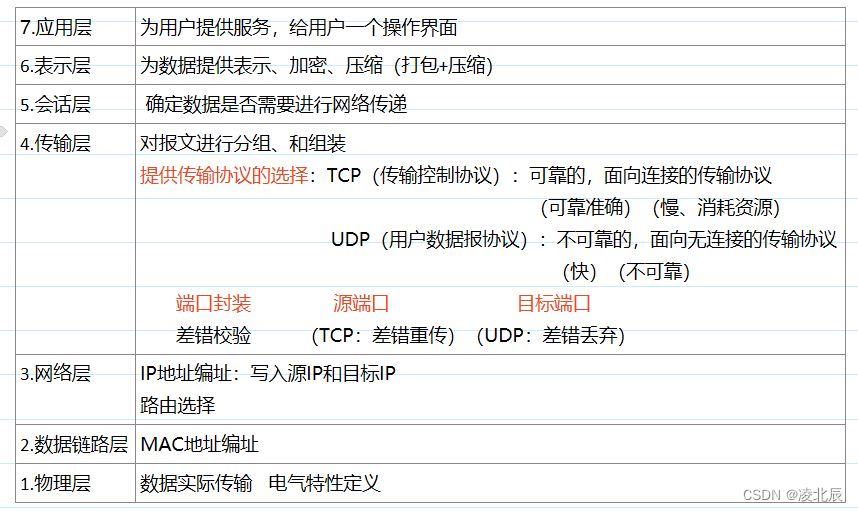 互联网通信原理