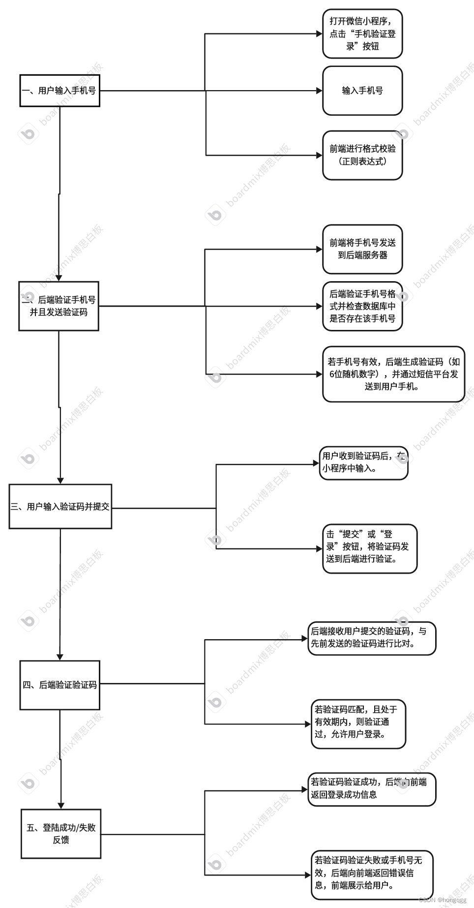 云短信接收验证码教程怎么设置手机号绑定 云短信接收验证码教程怎么设置手机号绑定