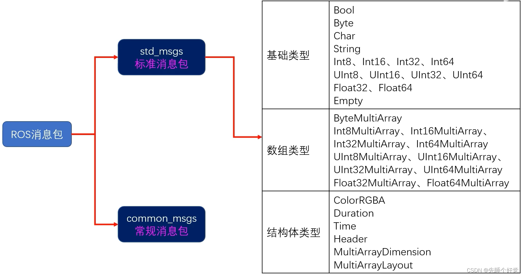 ROS学习记录：ROS中的消息包